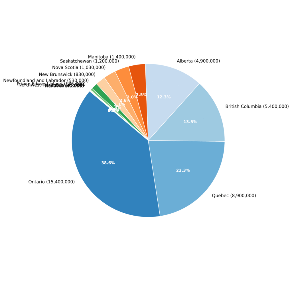 canada_population_pie_chart_no_title